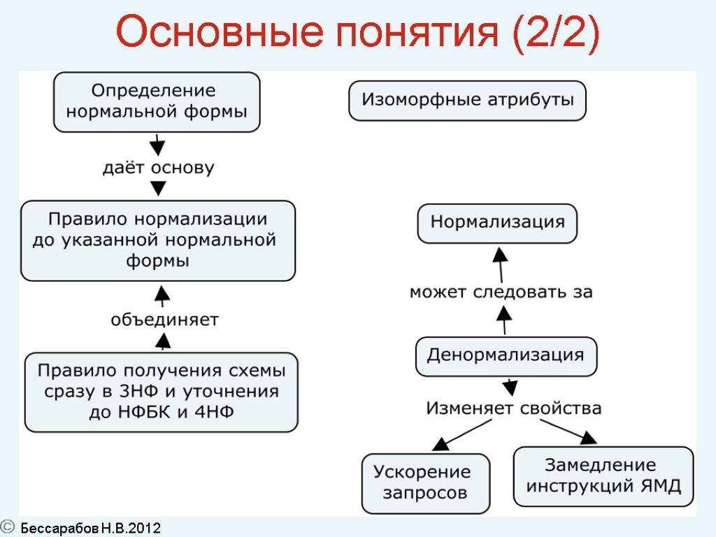 31 Основные понятия (2/2)  Бессарабов Н.В.2012